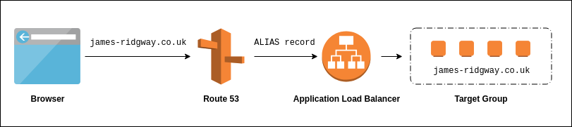 Architecture for an immutable web application