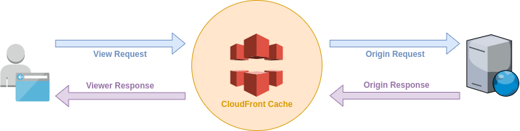 CloudFront Lambda Functions