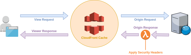 CloudFront Lambda Functions - applying a lambda to origin response