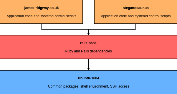 Immutable Servers - Layers of VM images