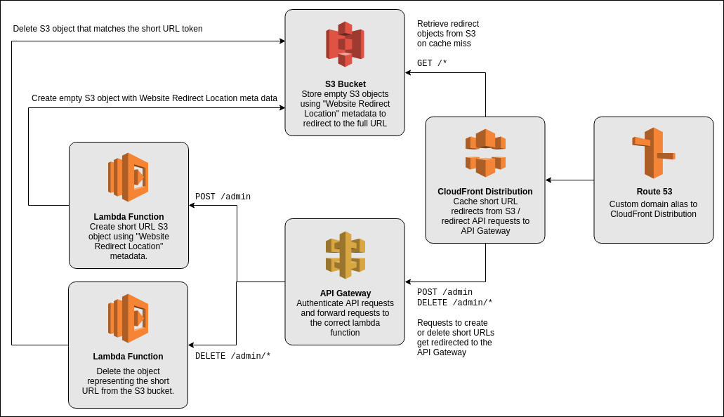 Short URLs - Project Approach