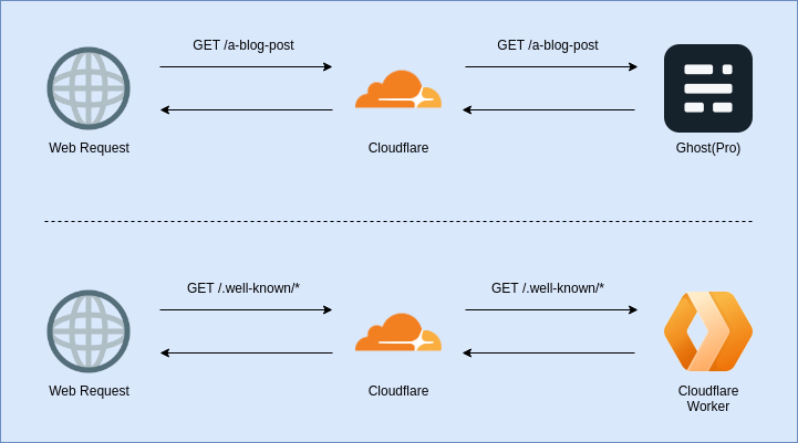  and a Keybase Proof with a Cloudflare Worker deploying using  GitHub Actions - James Ridgway