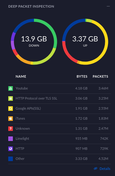 Per device statistics