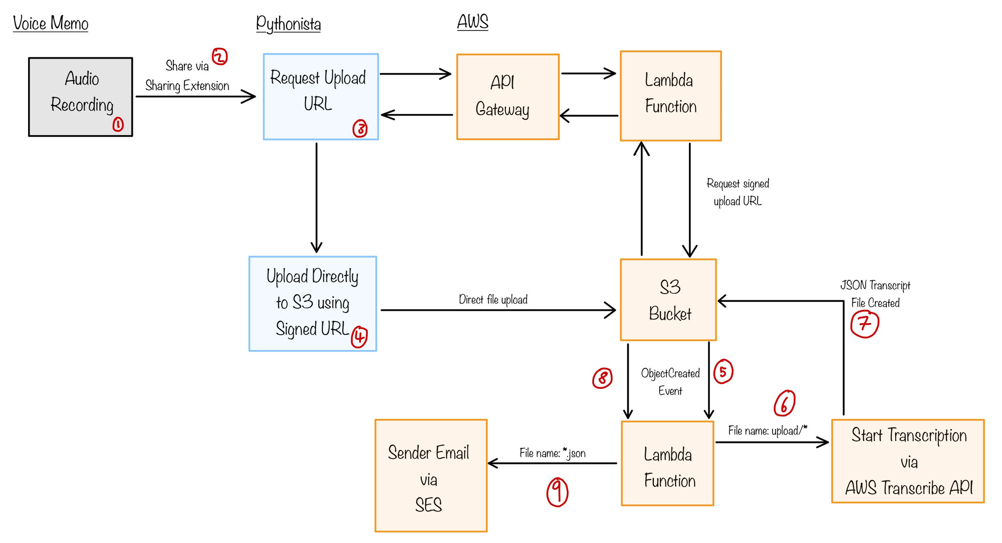 Approach/workflow for transcribing a voice note