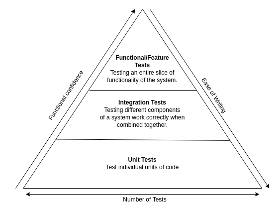 Testing pyramid showing the difference between unit, integration and feature tests