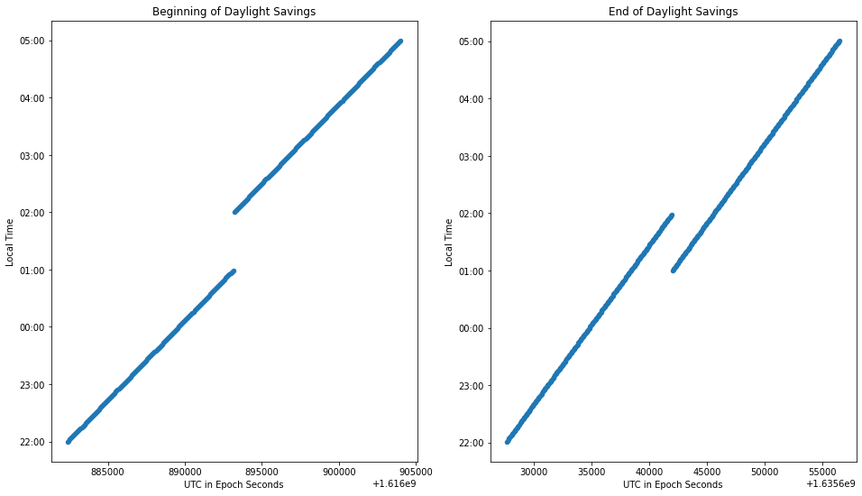 Graphs showing transitioning to/from daylight savings in the UK