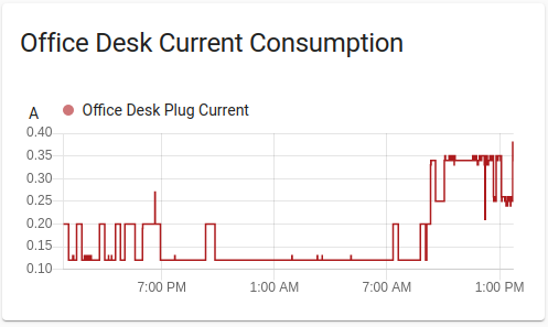 Office Desk Current Consumption