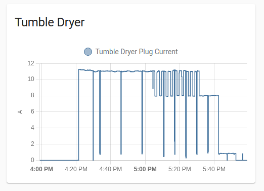 Tumble dryer plug current consumption graph