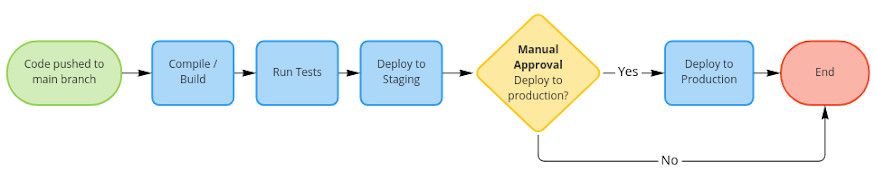 A basic deployment requiring manual approval for a release to go to production