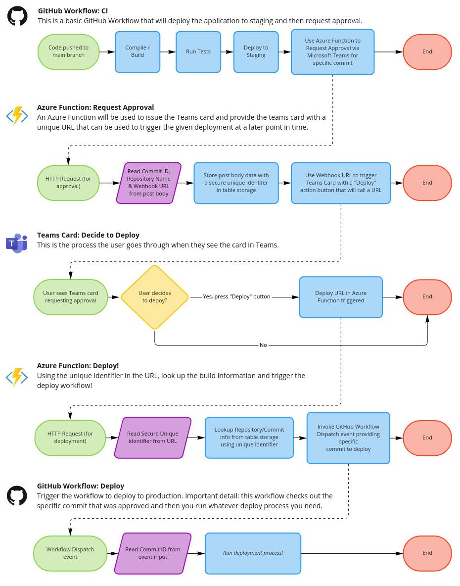 Diagram showing a manual approval process using GitHub Actions, Microsoft Teams and Azure Functions.