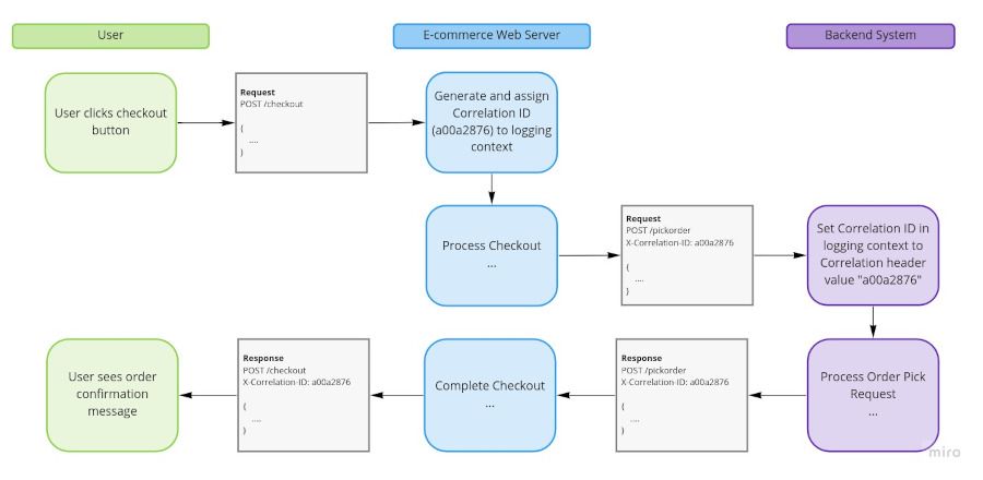 Fish tagging workflow using Correlation IDs in API calls