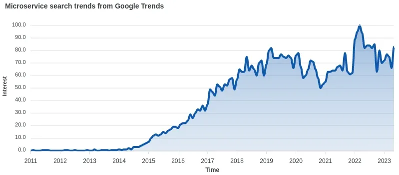 Plot showing microservice search trends from Google Trends