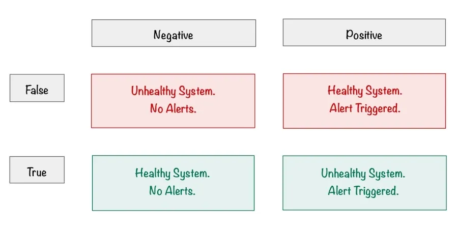 Monitoring confusion matrix