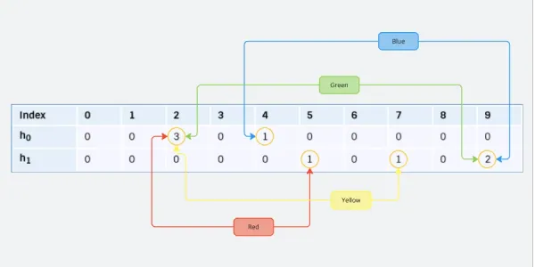 Frequency Analysis at Scale with Count-Min Sketch