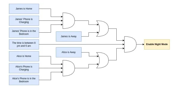 Using Helpers to Abstract Complex Logic in Home Assistant